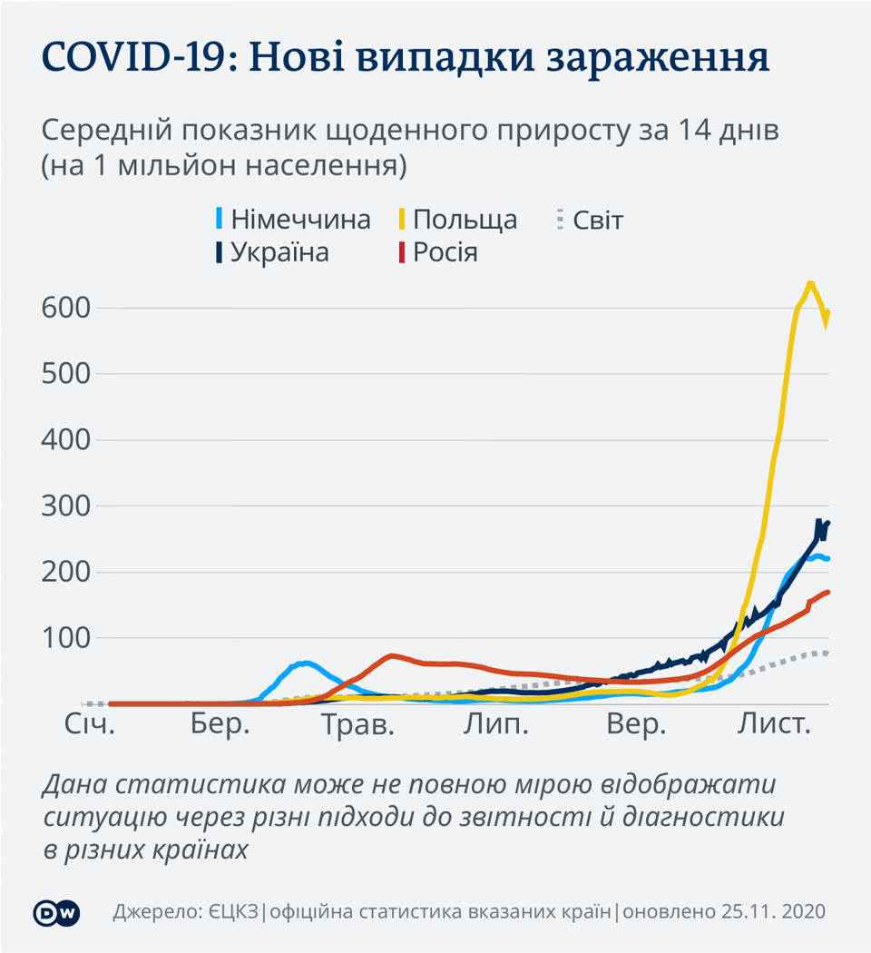 Показники України за жовтень-листопад (як показує цей графік) є кращими, ніж у Польщі, але гіршими, ніж в Росії