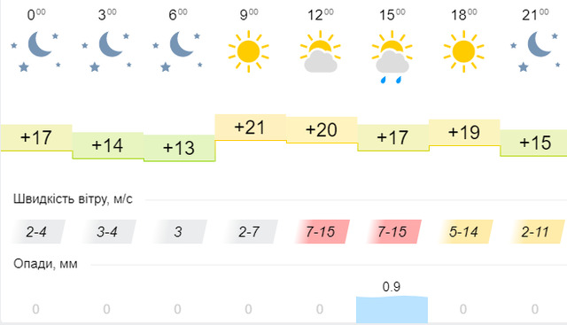 Синоптична карта на 8 вересня