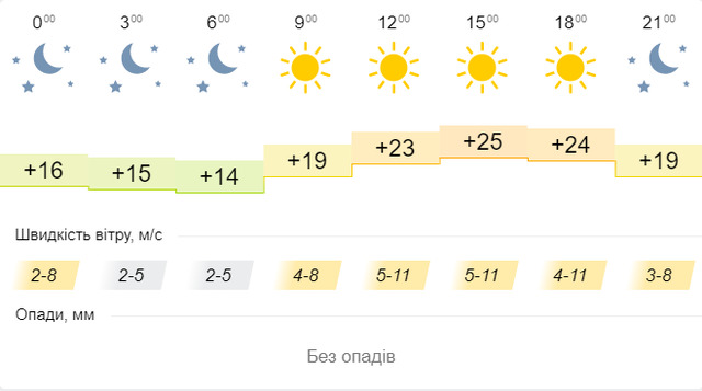 Синоптична карта на 9 вересня