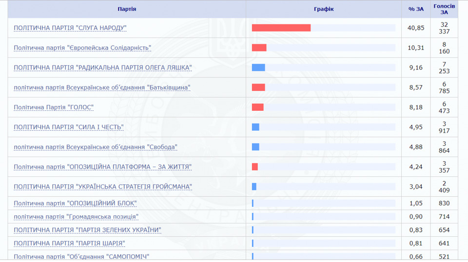 Скрін із сайту ЦВК