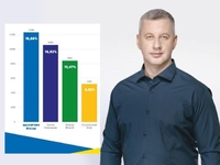 «Рівне Разом» завершили паралельний підрахунок голосів у місті Рівне: лідер — Віктор Шакирзян 