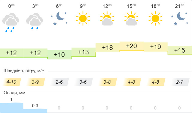 Синоптична карта на 8 вересня