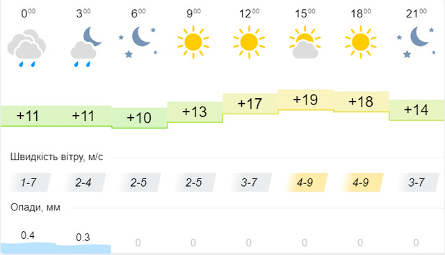 Синоптична карта на 8 вересня