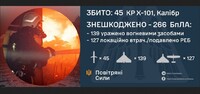 Повітряні Сили: до 300 дронів та 70 ракет атакували Україну цієї ночі