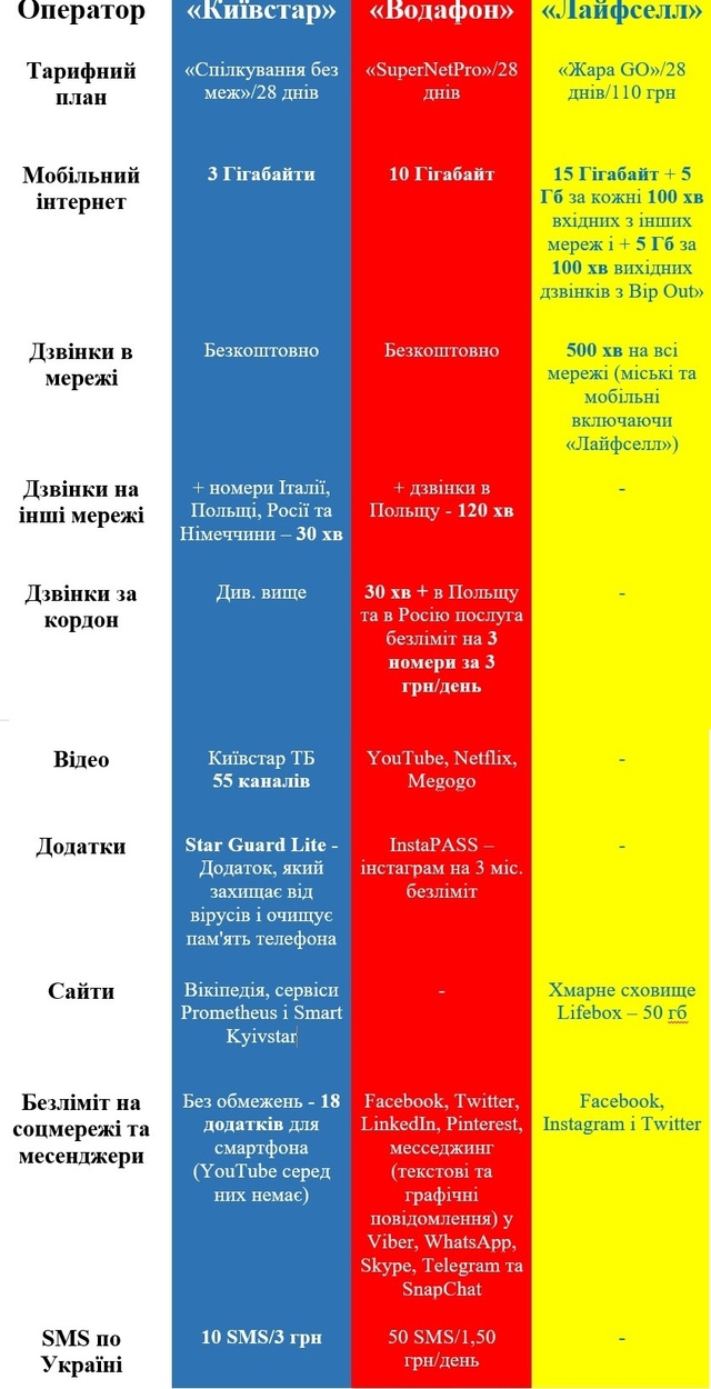 Тарифи операторів за середню ціну. У "Київстара" цей тариф - найдшевший із запропонованих на сайті.