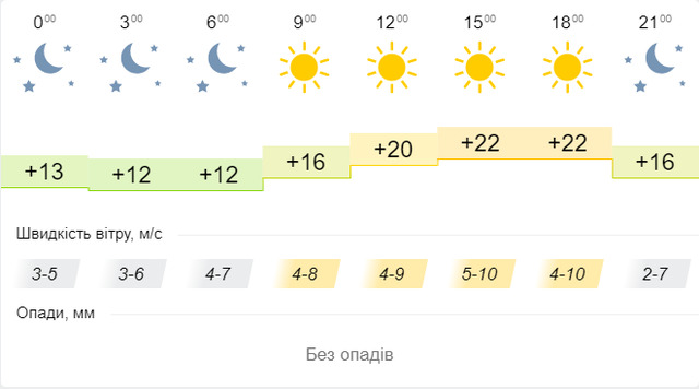 Синоптична карта на 9 вересня