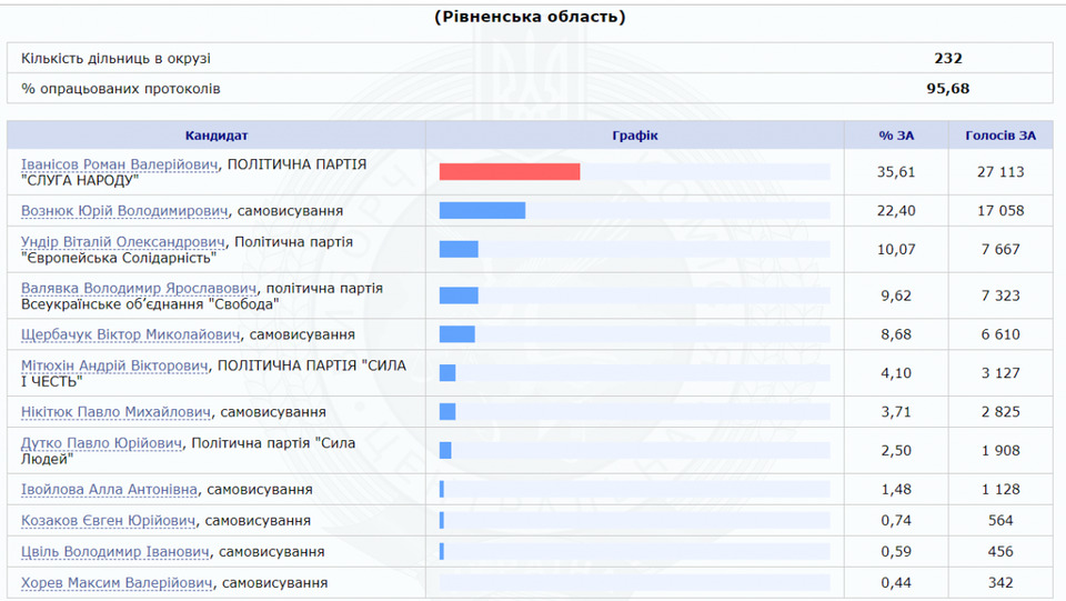 Скрін із сайту ЦВК. Натисніть для збільшення