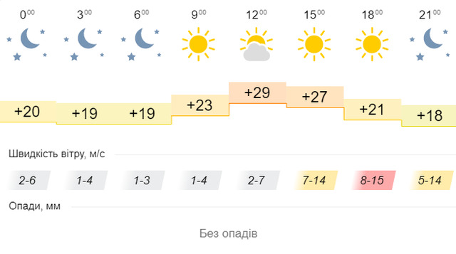 Синоптична карта на 8 вересня