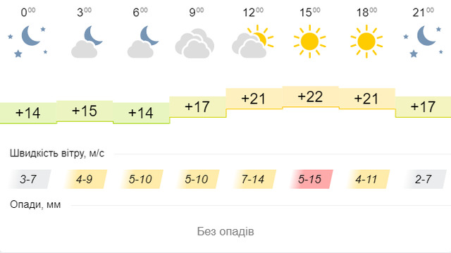 Синоптична карта на 9 вересня