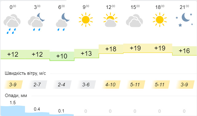 Синоптична карта на 8 вересня