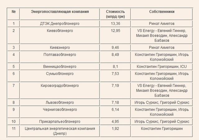 Цікаві дані про енергопостачальні підприємства України -- їх вартість та власників -- станом на квітень минулого року. Дивно, але чомусь у цьому переліку немає "Рівнеобленерго"