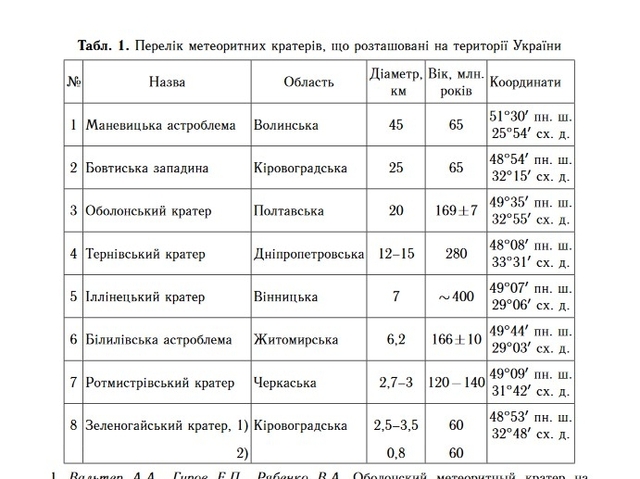 Таблиця зі статті Відьмаченка. Нижче вказані інші кратери України. Найвідоміший з них-  Іллінецький кратер.