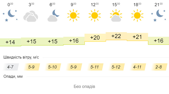 Синоптична карта на 9 вересня