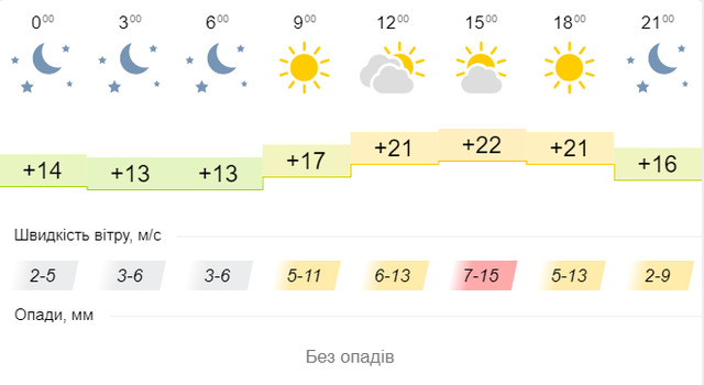 Синоптична карта на 9 вересня