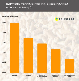 Вартість опалення. Фото: telegraf