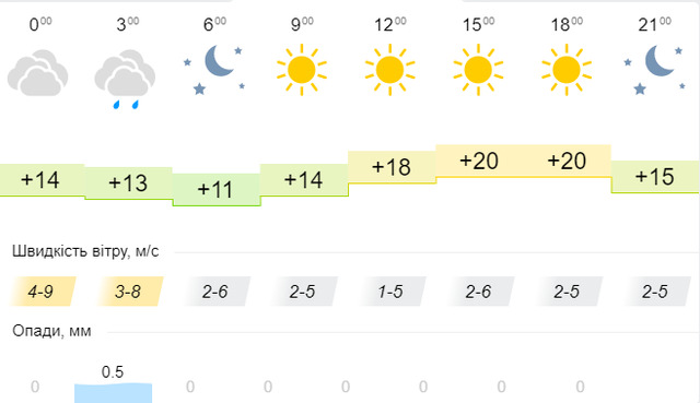 Синоптична карта на 8 вересня