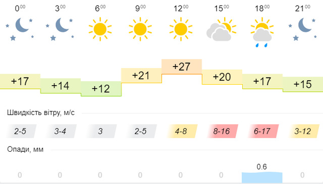 Синоптична карта на 8 вересня