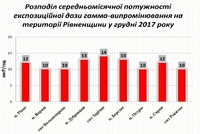 Про рівень радіації на Рівненщині