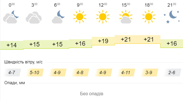 Синоптична карта на 9 вересня