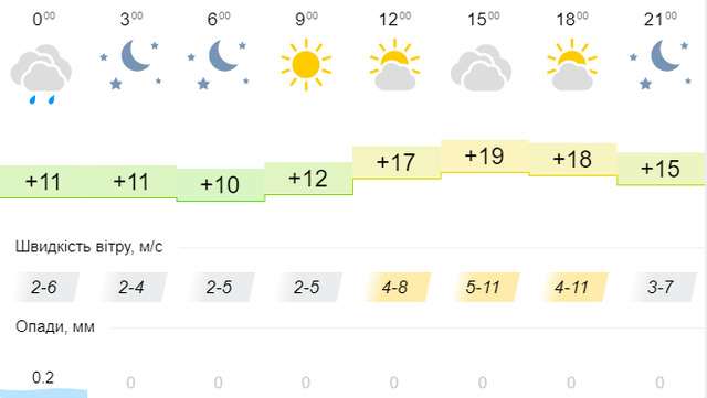 Синоптична карта на 8 вересня