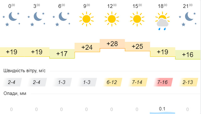 Синоптична карта на 8 вересня