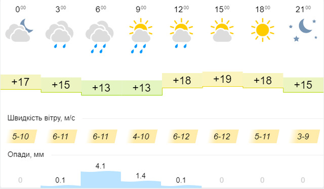 Синоптична карта на 8 вересня