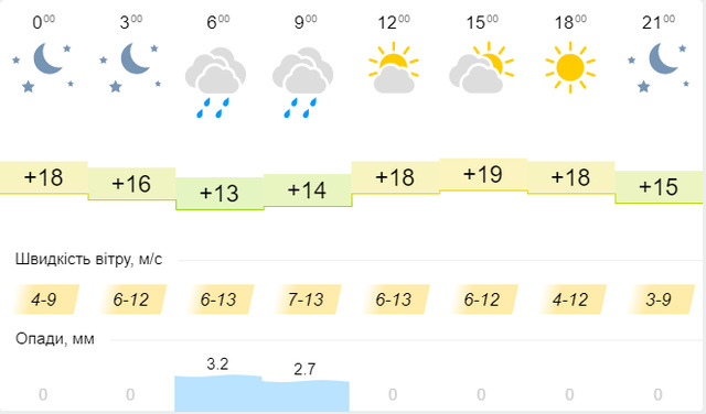 Синоптична карта на 8 вересня