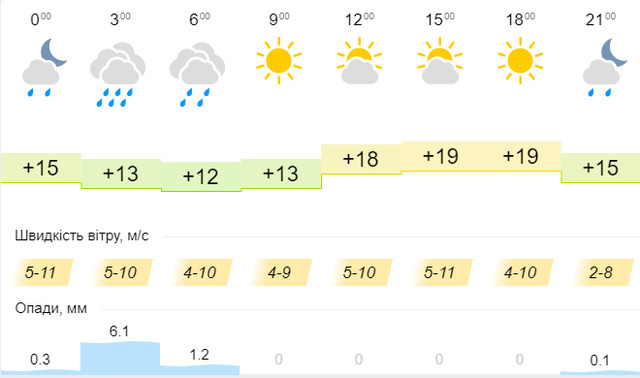 Синоптична карта на 8 вересня