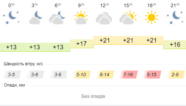 Синоптична карта на 9 вересня