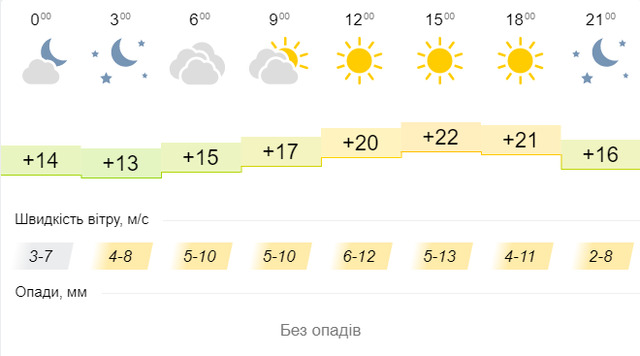 Синоптична карта на 9 вересня