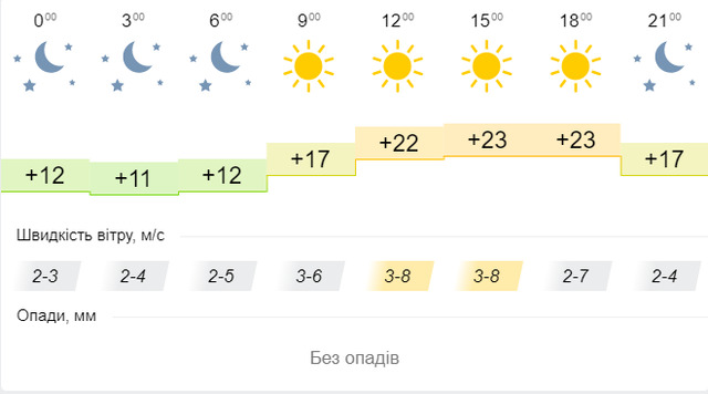 Синоптична карта на 9 вересня